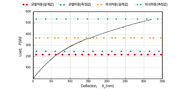 정적재하시험 결과