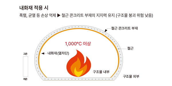 내화재(내화패널) 적용 시