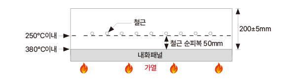 내화재(내화패널) 적용 시