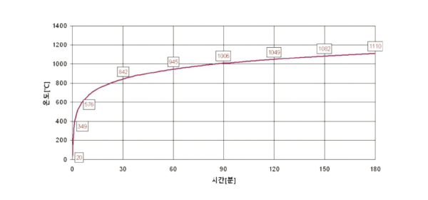 KS F 2257
